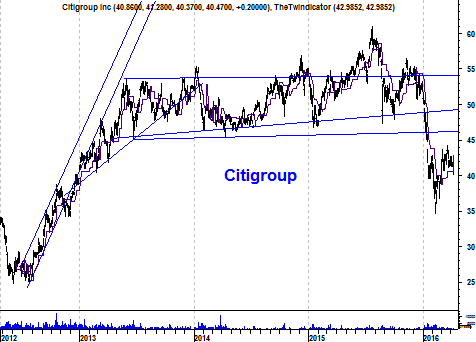 Grafiek aandeel Citigroup