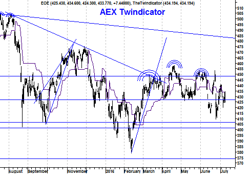 Koers twindicator AEX Index