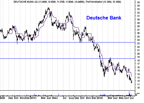 Koers aandeel Deutsche Bank