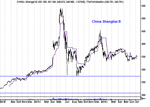 Koers Chinese Shanghai Index