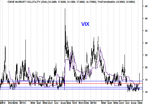 Koers volatiliteitsindex VIX