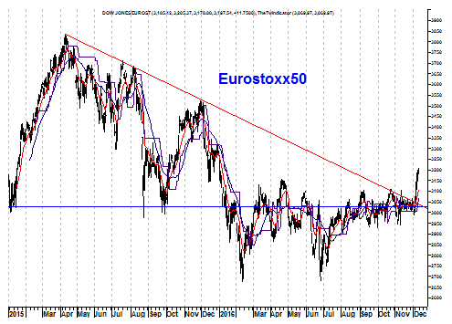 Grafiek Eurostoxx 50 Index