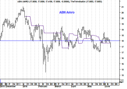 Koers aandeel ABN Amro