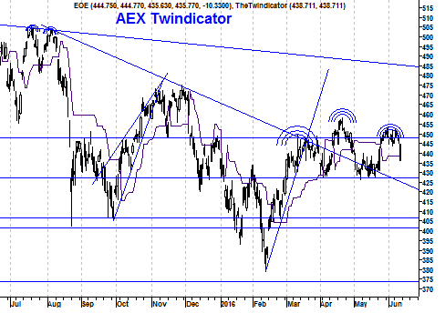 Koers twindicator AEX Index