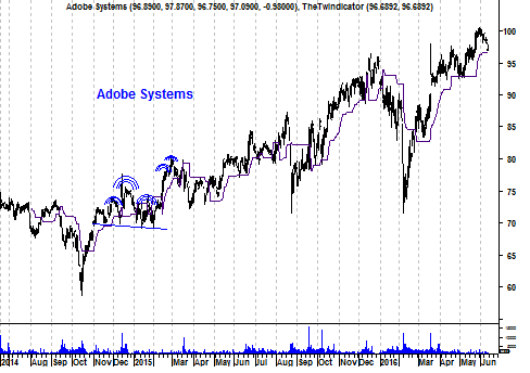 Koers aandeel Adobe Systems