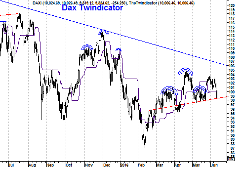 Koers twindicator DAX Index