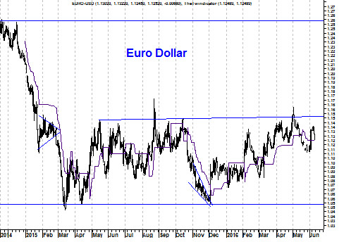 Koers valutapaar EUR/USD