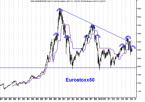 Langetermijngrafiek Eurostoxx 50 Index