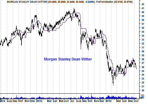 Koers aandeel Morgan Stanley