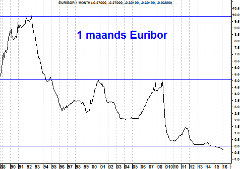 Grafiek éénmaands Euribor