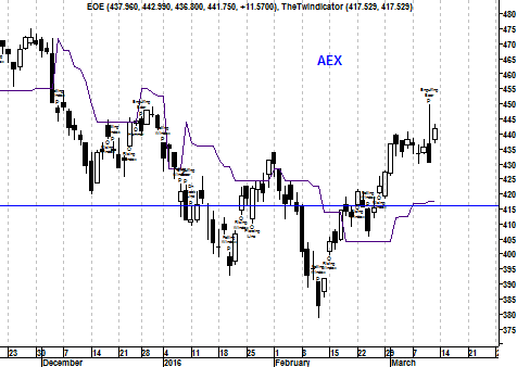 Grafiek AEX Index