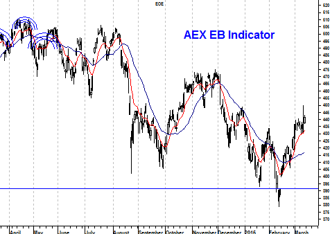 Grafiek EB-indicator AEX Index