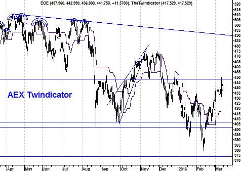 Grafiek twindicator AEX Index