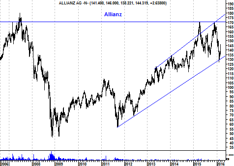 Grafiek aandeel Allianz