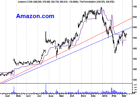 Grafiek aandeel Amazon