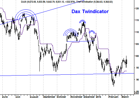 Grafiek twindicator DAX Index