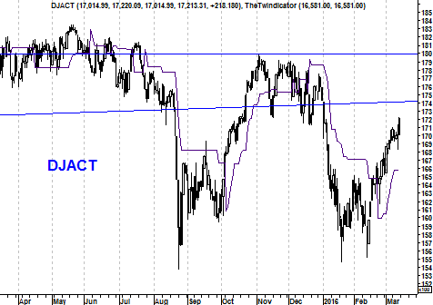 Grafiek Dow Jones Index