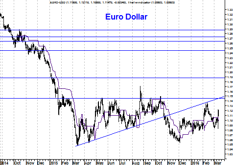 Grafiek valutapaar EUR/USD