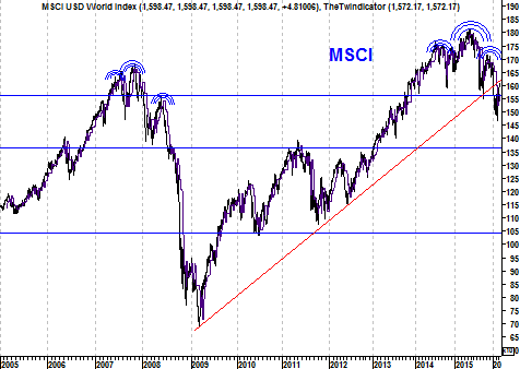 Grafiek MSCI Index