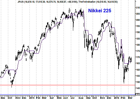 Grafiek Japanse Nikkei 225 Index