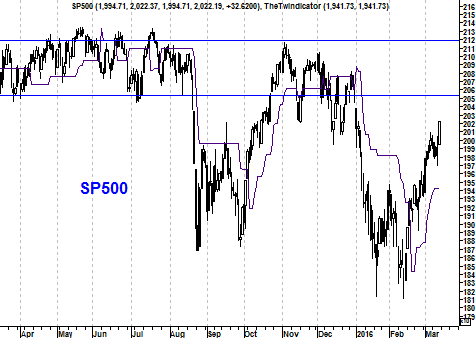 Grafiek S&P 500 Index