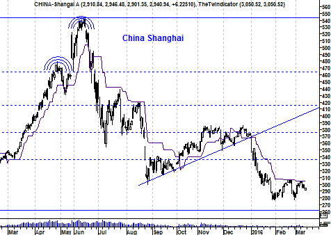 Grafiek Chinese Shanghai Index