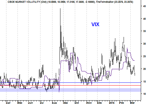 Grafiek volatiliteitsindex VIX