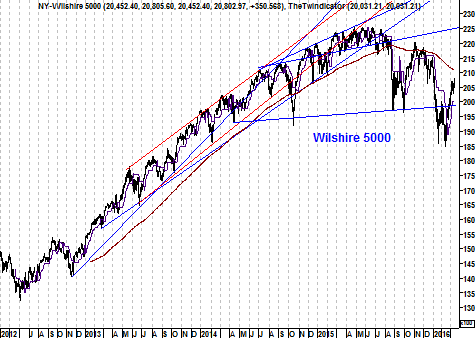 Grafiek Wilshire 5000 Index