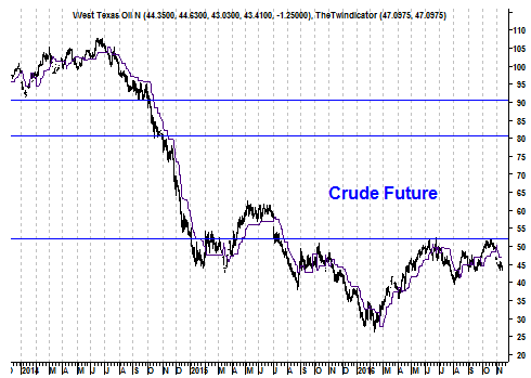 Grafiek Crude-olie