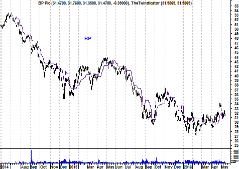 Grafiek aandeel BP