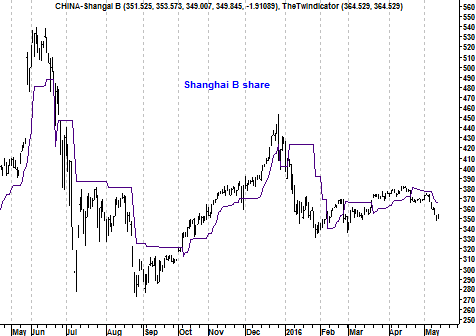 Grafiek Shanghai Index