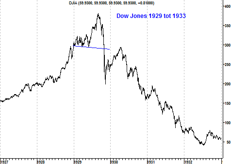 Grafiek Dow Jones in 1929-1933