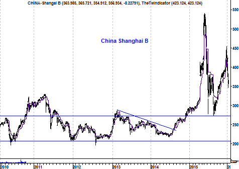 Grafiek Chinese Shanghai Index