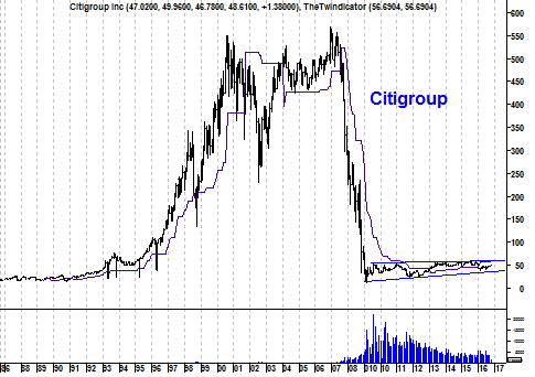 Langetermijngrafiek aandeel Citigroup