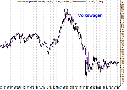 Grafiek aandeel Volkswagen