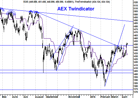 Grafiek twinidcator AEX Index