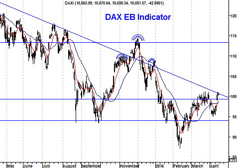 Grafiek EB-indicator DAX Indexx