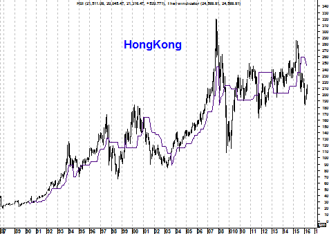 Grafiek Hongkong Index