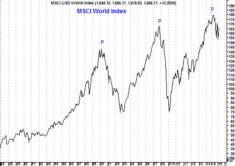 Grafiek MSCI World Index