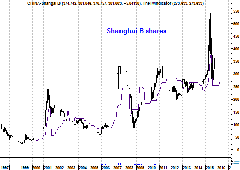 Langetermijngrafiek Chinese Shanghai Index