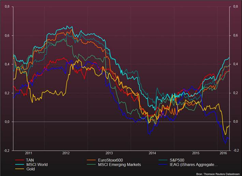  Correlatie tussen diverse aandelenmarkten, goud en olie