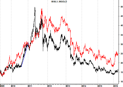Grafiek zilver- en goudprijs