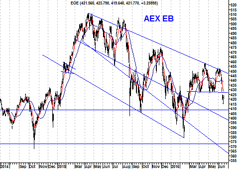 Koers EB-indicator AEX Index