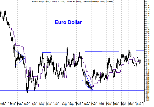 Koers valutapaar EUR/USD
