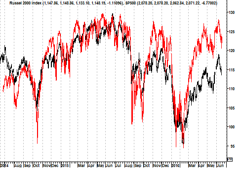 Koers Russell en S&P 500 Index