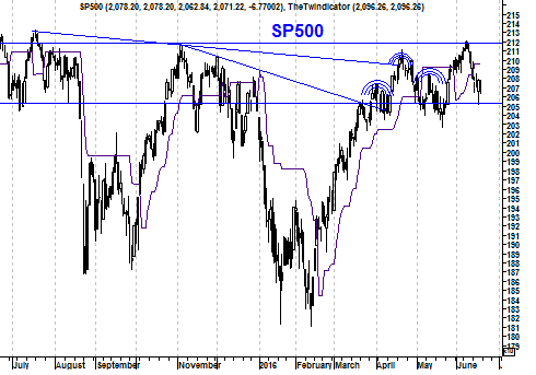 Koers S&P 500 Index