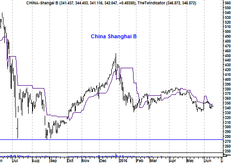 Koers Chinese Shanghai Index