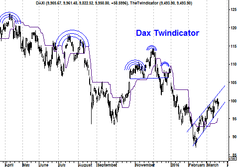 Grafiek twindicator op DAX Index