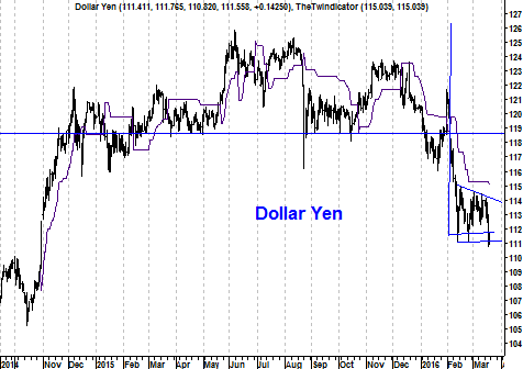 Grafiek valutapaar USD/JPY