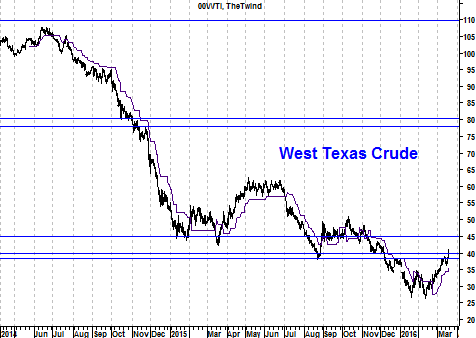 Grafiek WTI-olie